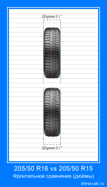 205/50 R16 vs 205/50 R15 фронтальное сравнение автомобильных шин в дюймах