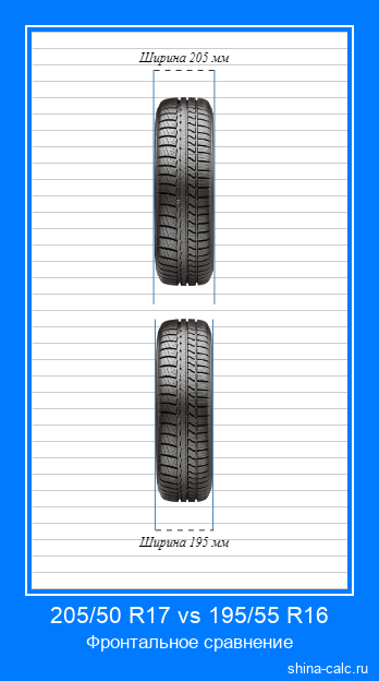 205/50 R17 vs 195/55 R16 фронтальное сравнение автомобильных шин в сантиметрах