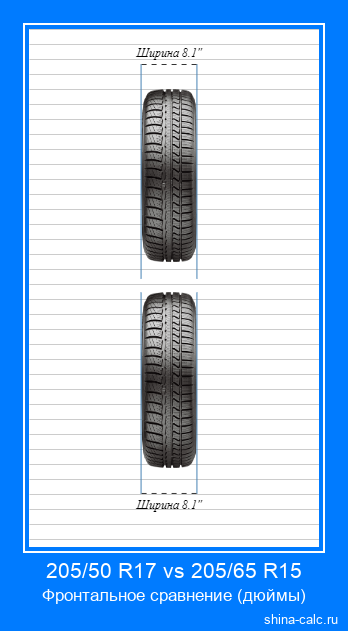 205/50 R17 vs 205/65 R15 фронтальное сравнение автомобильных шин в дюймах