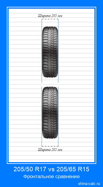 205/50 R17 vs 205/65 R15 фронтальное сравнение автомобильных шин в сантиметрах