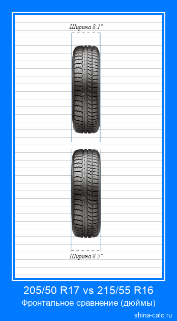 205/50 R17 vs 215/55 R16 фронтальное сравнение автомобильных шин в дюймах