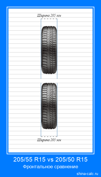 205/55 R15 vs 205/50 R15 фронтальное сравнение автомобильных шин в сантиметрах