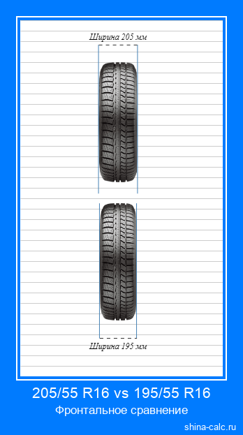 205/55 R16 vs 195/55 R16 фронтальное сравнение автомобильных шин в сантиметрах