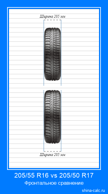 205/55 R16 vs 205/50 R17 фронтальное сравнение автомобильных шин в сантиметрах