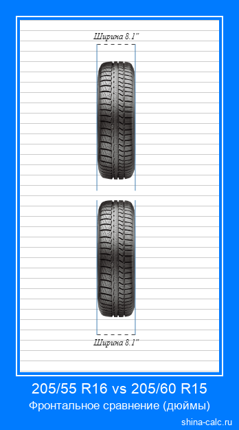 205/55 R16 vs 205/60 R15 фронтальное сравнение автомобильных шин в дюймах