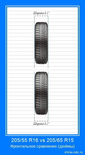 205/55 R16 vs 205/65 R15 фронтальное сравнение автомобильных шин в дюймах
