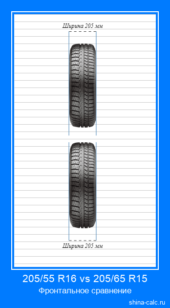 205/55 R16 vs 205/65 R15 фронтальное сравнение автомобильных шин в сантиметрах