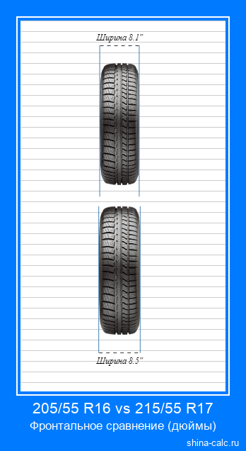 205/55 R16 vs 215/55 R17 фронтальное сравнение автомобильных шин в дюймах