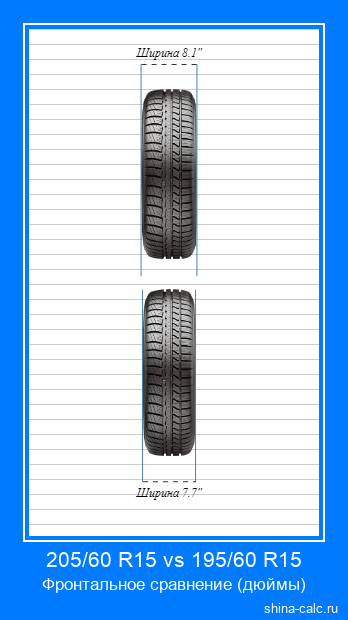 205/60 R15 vs 195/60 R15 фронтальное сравнение автомобильных шин в дюймах