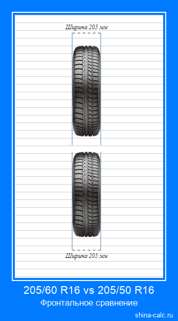 205/60 R16 vs 205/50 R16 фронтальное сравнение автомобильных шин в сантиметрах