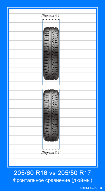 205/60 R16 vs 205/50 R17 фронтальное сравнение автомобильных шин в дюймах