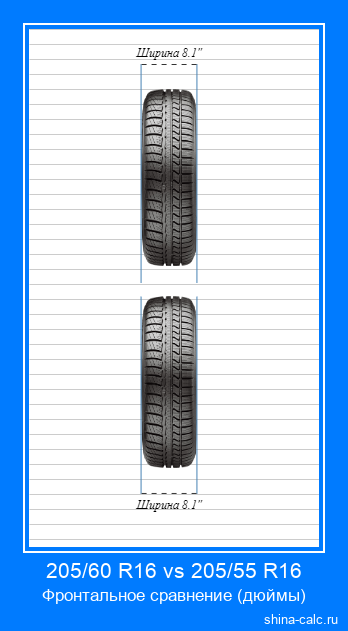 205/60 R16 vs 205/55 R16 фронтальное сравнение автомобильных шин в дюймах