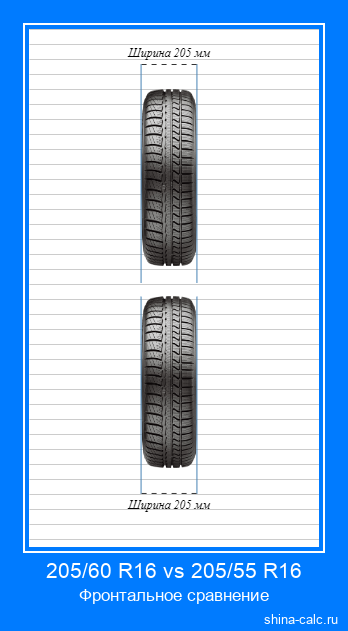 205/60 R16 vs 205/55 R16 фронтальное сравнение автомобильных шин в сантиметрах