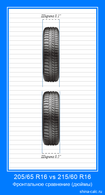 205/65 R16 vs 215/60 R16 фронтальное сравнение автомобильных шин в дюймах