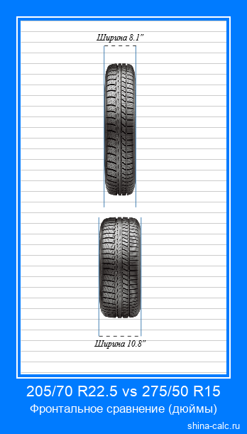 205/70 R22.5 vs 275/50 R15 фронтальное сравнение автомобильных шин в дюймах