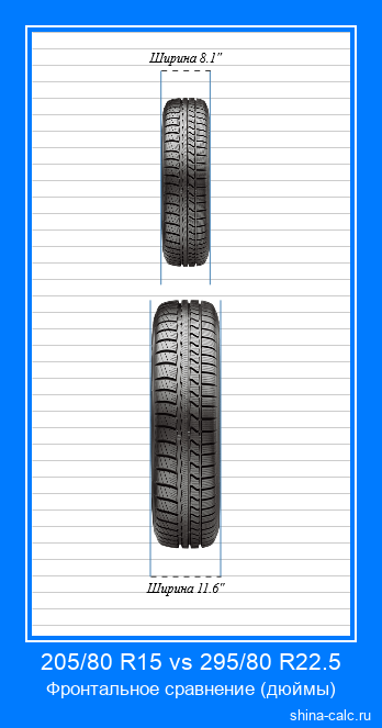 205/80 R15 vs 295/80 R22.5 фронтальное сравнение автомобильных шин в дюймах