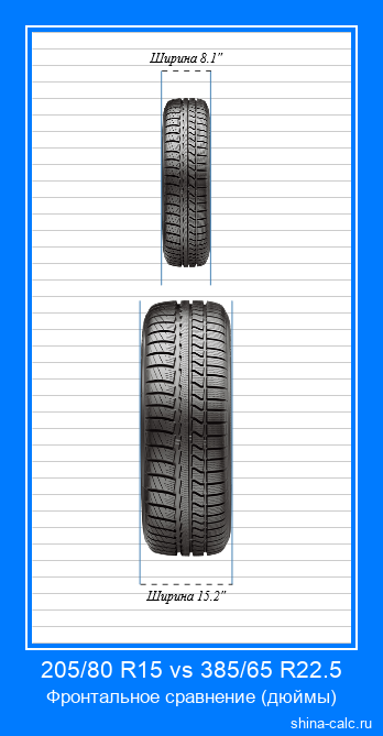205/80 R15 vs 385/65 R22.5 фронтальное сравнение автомобильных шин в дюймах