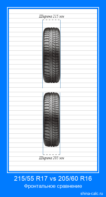 215/55 R17 vs 205/60 R16 фронтальное сравнение автомобильных шин в сантиметрах