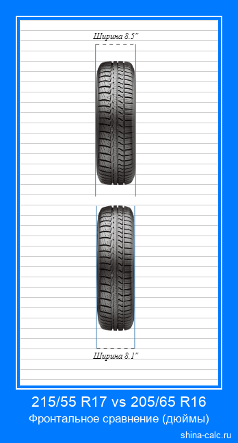 215/55 R17 vs 205/65 R16 фронтальное сравнение автомобильных шин в дюймах