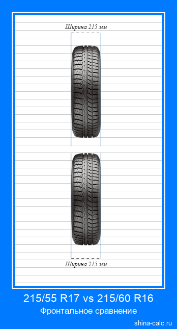215/55 R17 vs 215/60 R16 фронтальное сравнение автомобильных шин в сантиметрах