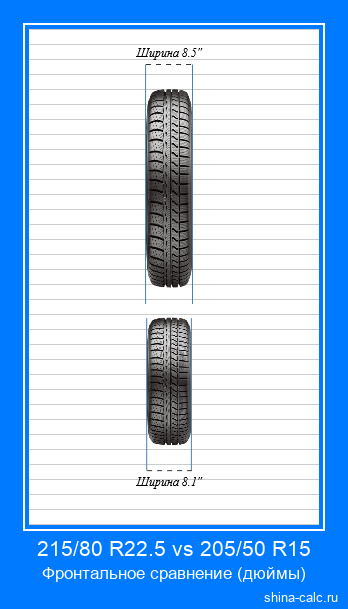 215/80 R22.5 vs 205/50 R15 фронтальное сравнение автомобильных шин в дюймах
