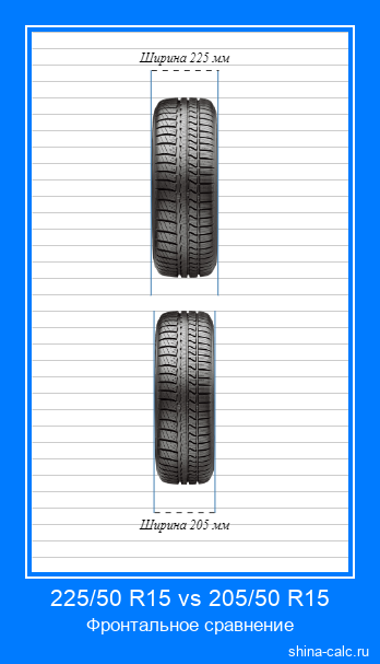 225/50 R15 vs 205/50 R15 фронтальное сравнение автомобильных шин в сантиметрах