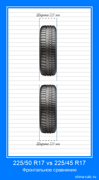 225/50 R17 vs 225/45 R17 фронтальное сравнение автомобильных шин в сантиметрах