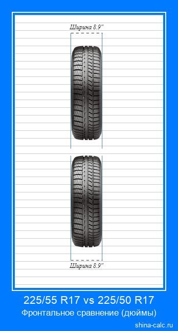 225/55 R17 vs 225/50 R17 фронтальное сравнение автомобильных шин в дюймах
