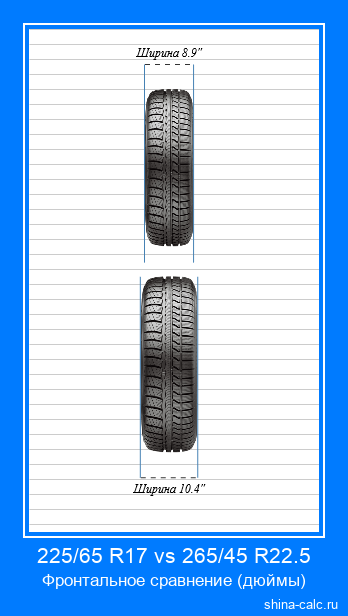 225/65 R17 vs 265/45 R22.5 фронтальное сравнение автомобильных шин в дюймах
