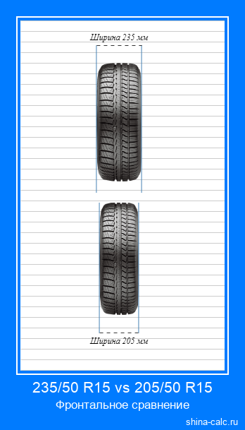 235/50 R15 vs 205/50 R15 фронтальное сравнение автомобильных шин в сантиметрах