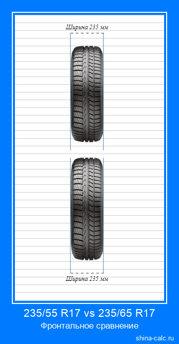 235/55 R17 vs 235/65 R17 фронтальное сравнение автомобильных шин в сантиметрах