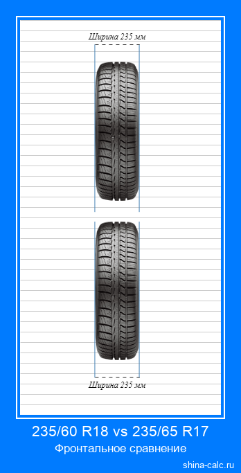 235/60 R18 vs 235/65 R17 фронтальное сравнение автомобильных шин в сантиметрах