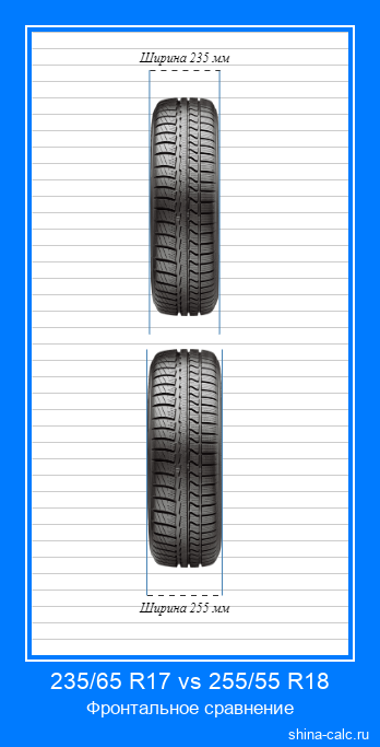 235/65 R17 vs 255/55 R18 фронтальное сравнение автомобильных шин в сантиметрах