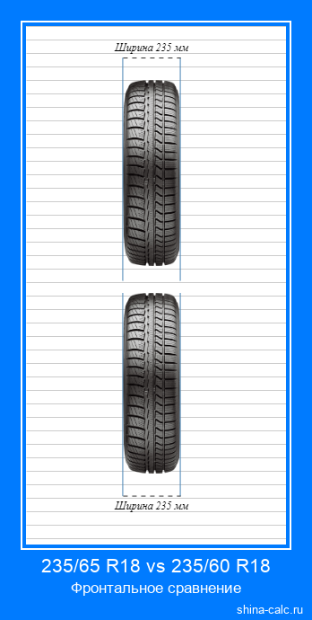 235/65 R18 vs 235/60 R18 фронтальное сравнение автомобильных шин в сантиметрах