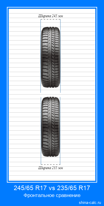 245/65 R17 vs 235/65 R17 фронтальное сравнение автомобильных шин в сантиметрах