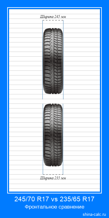 245/70 R17 vs 235/65 R17 фронтальное сравнение автомобильных шин в сантиметрах