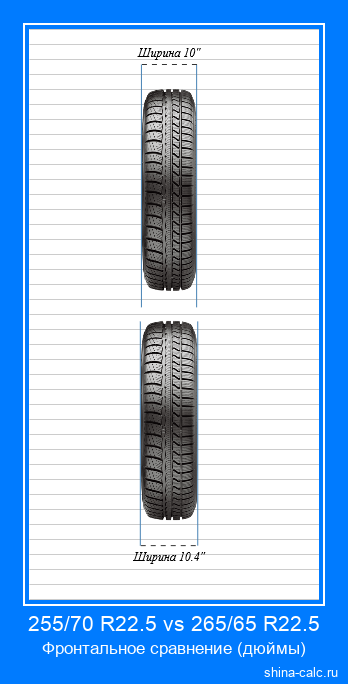 255/70 R22.5 vs 265/65 R22.5 фронтальное сравнение автомобильных шин в дюймах