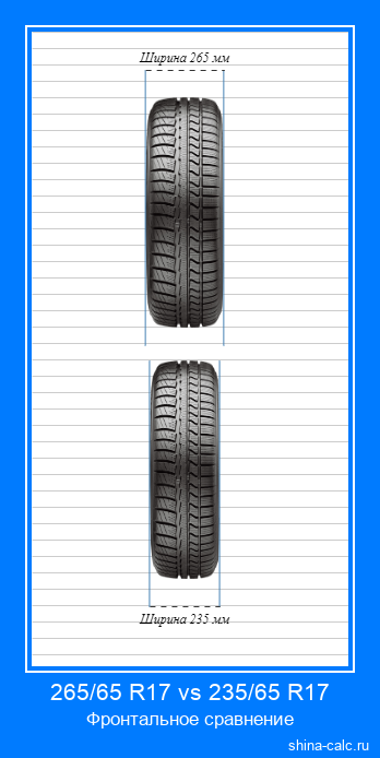265/65 R17 vs 235/65 R17 фронтальное сравнение автомобильных шин в сантиметрах