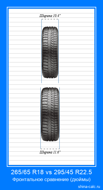 265/65 R18 vs 295/45 R22.5 фронтальное сравнение автомобильных шин в дюймах