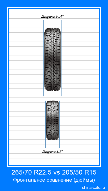 265/70 R22.5 vs 205/50 R15 фронтальное сравнение автомобильных шин в дюймах