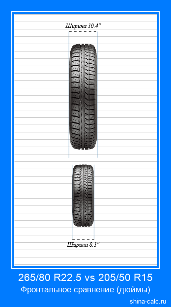 265/80 R22.5 vs 205/50 R15 фронтальное сравнение автомобильных шин в дюймах