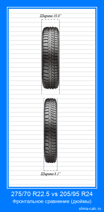 275/70 R22.5 vs 205/95 R24 фронтальное сравнение автомобильных шин в дюймах
