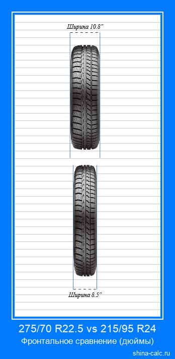 275/70 R22.5 vs 215/95 R24 фронтальное сравнение автомобильных шин в дюймах