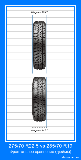 275/70 R22.5 vs 285/70 R19 фронтальное сравнение автомобильных шин в дюймах