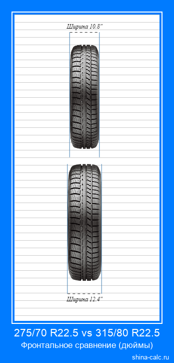275/70 R22.5 vs 315/80 R22.5 фронтальное сравнение автомобильных шин в дюймах