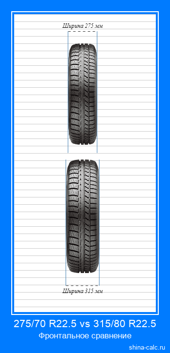 275/70 R22.5 vs 315/80 R22.5 фронтальное сравнение автомобильных шин в сантиметрах