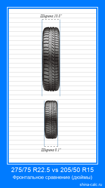 275/75 R22.5 vs 205/50 R15 фронтальное сравнение автомобильных шин в дюймах