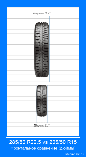285/80 R22.5 vs 205/50 R15 фронтальное сравнение автомобильных шин в дюймах