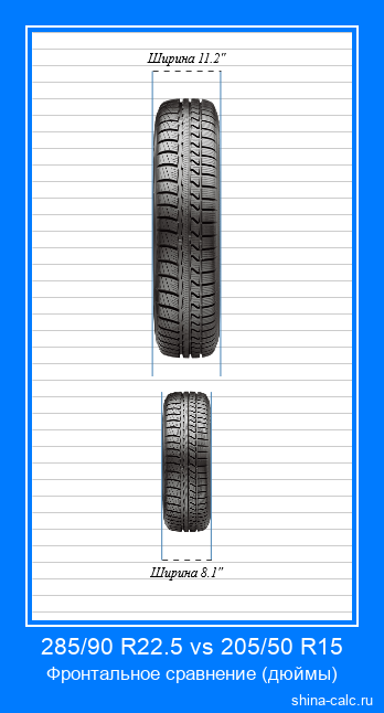 285/90 R22.5 vs 205/50 R15 фронтальное сравнение автомобильных шин в дюймах