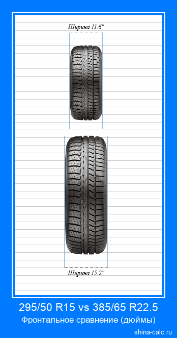295/50 R15 vs 385/65 R22.5 фронтальное сравнение автомобильных шин в дюймах